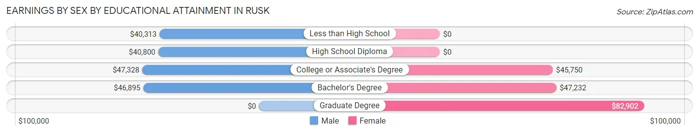 Earnings by Sex by Educational Attainment in Rusk