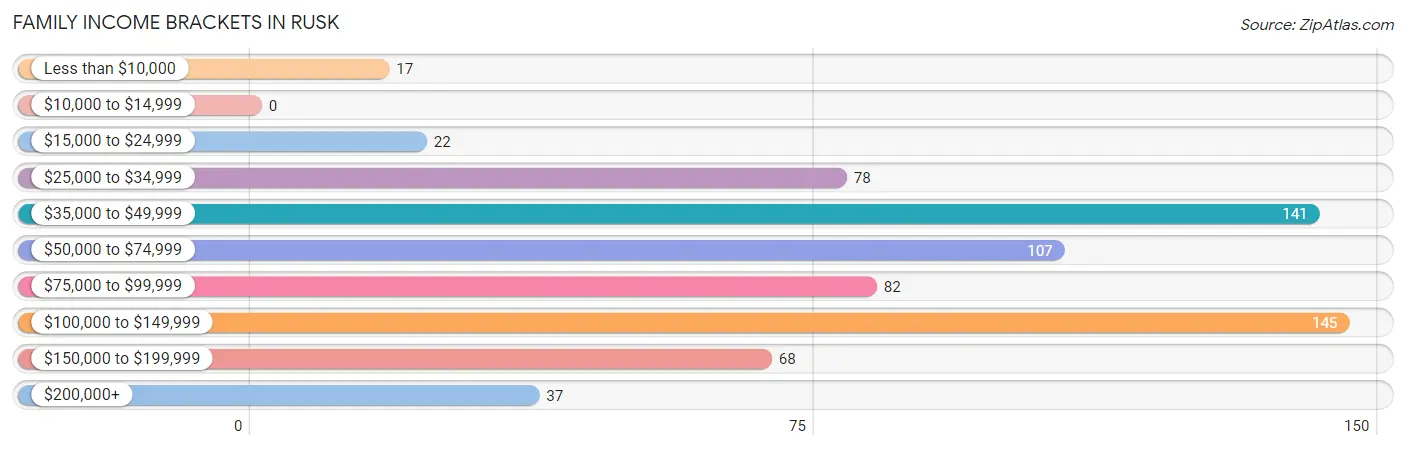 Family Income Brackets in Rusk