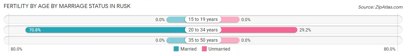 Female Fertility by Age by Marriage Status in Rusk