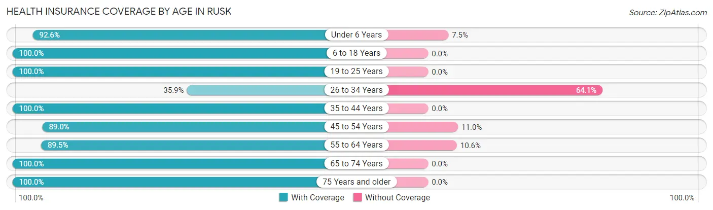 Health Insurance Coverage by Age in Rusk