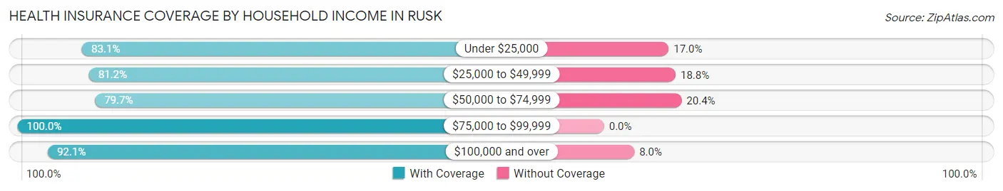 Health Insurance Coverage by Household Income in Rusk