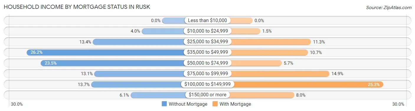 Household Income by Mortgage Status in Rusk