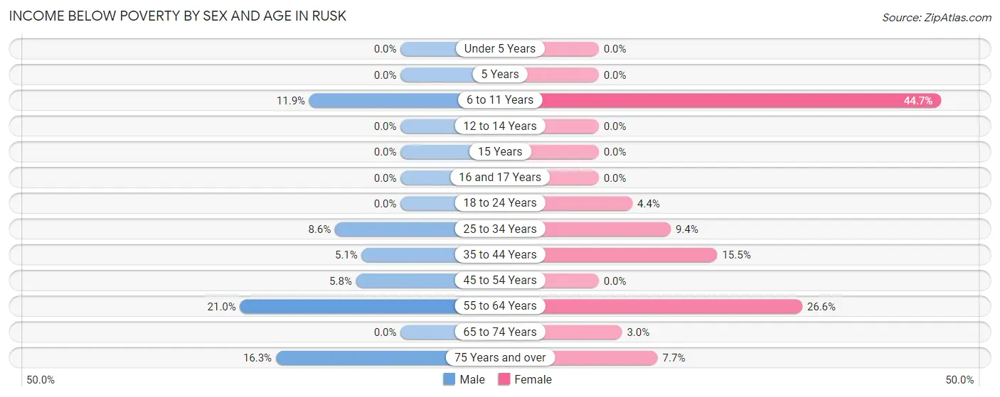 Income Below Poverty by Sex and Age in Rusk