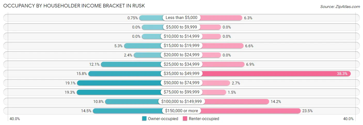 Occupancy by Householder Income Bracket in Rusk