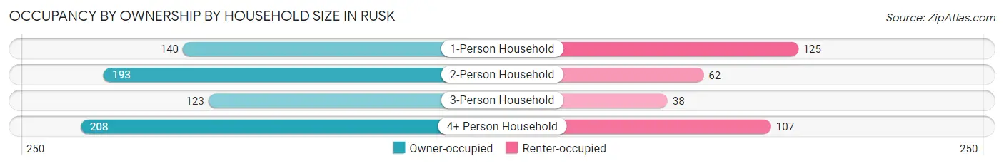 Occupancy by Ownership by Household Size in Rusk