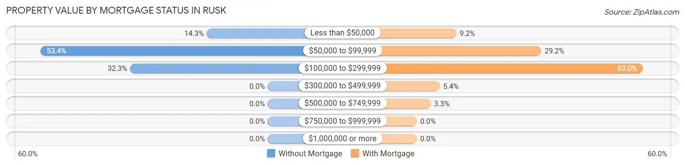 Property Value by Mortgage Status in Rusk