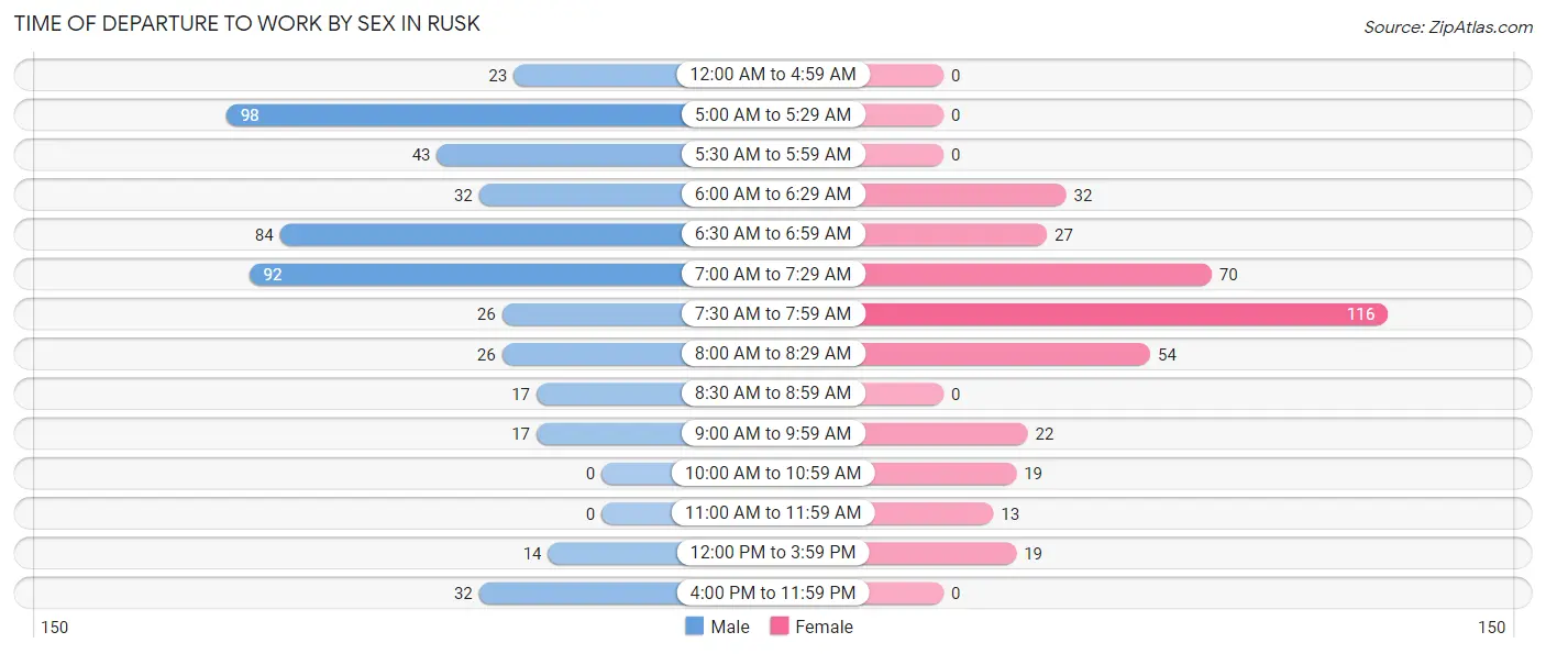 Time of Departure to Work by Sex in Rusk