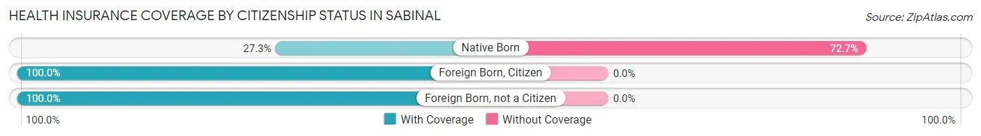 Health Insurance Coverage by Citizenship Status in Sabinal