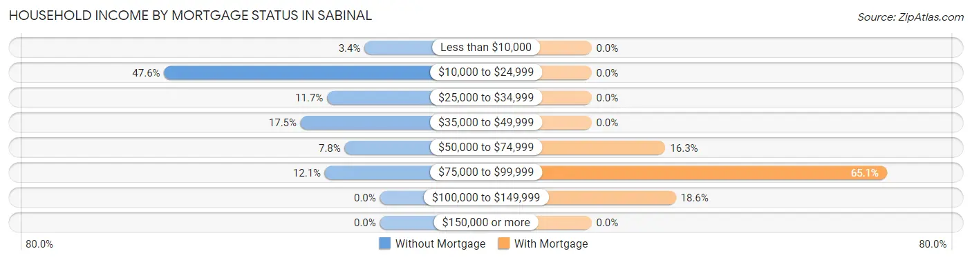 Household Income by Mortgage Status in Sabinal
