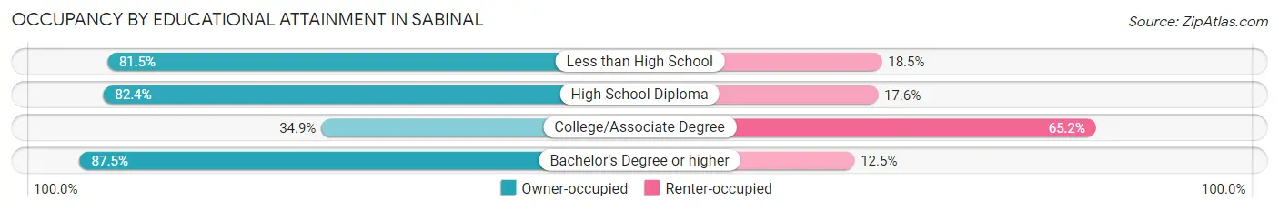 Occupancy by Educational Attainment in Sabinal