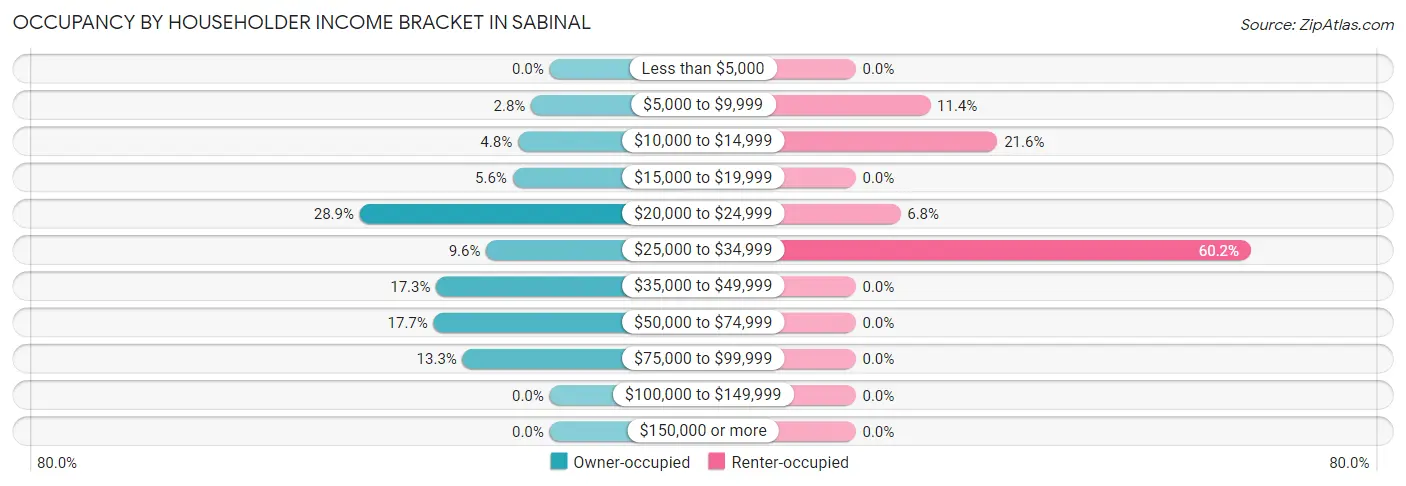 Occupancy by Householder Income Bracket in Sabinal
