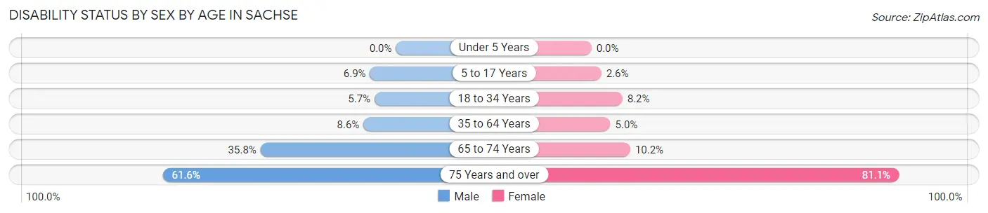 Disability Status by Sex by Age in Sachse