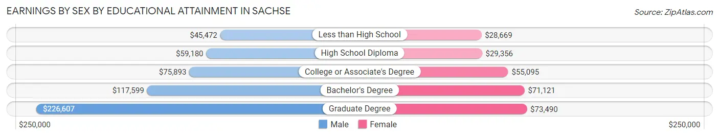 Earnings by Sex by Educational Attainment in Sachse