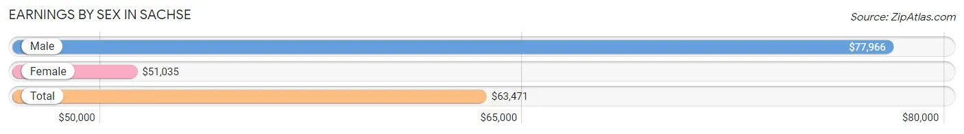 Earnings by Sex in Sachse