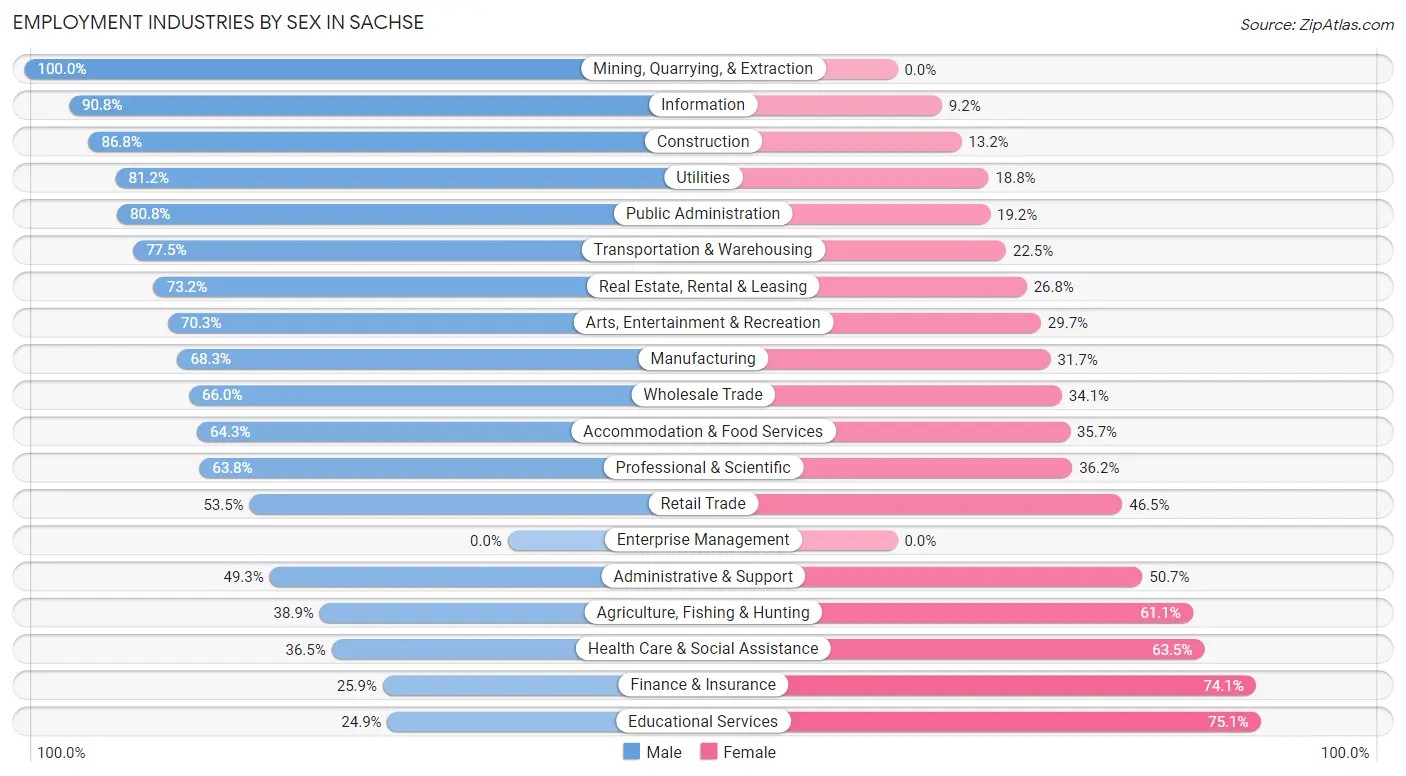 Employment Industries by Sex in Sachse