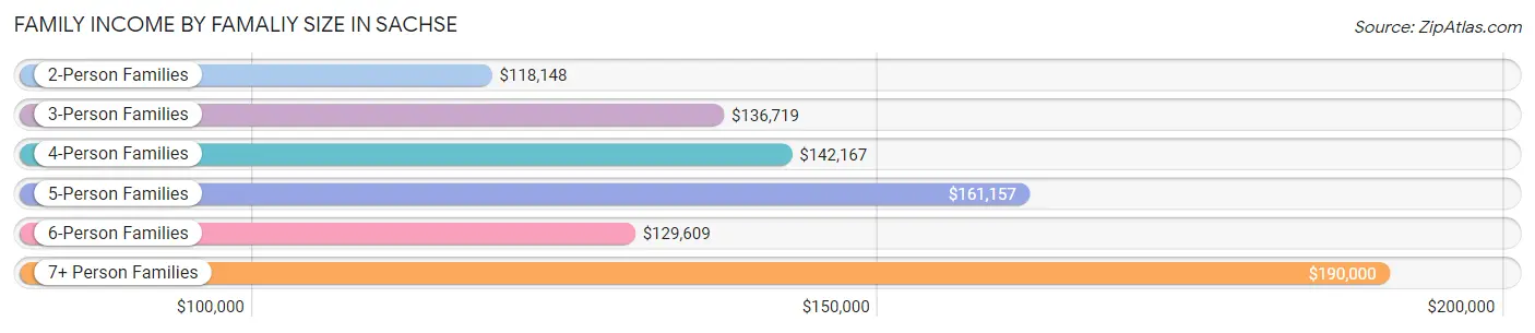 Family Income by Famaliy Size in Sachse