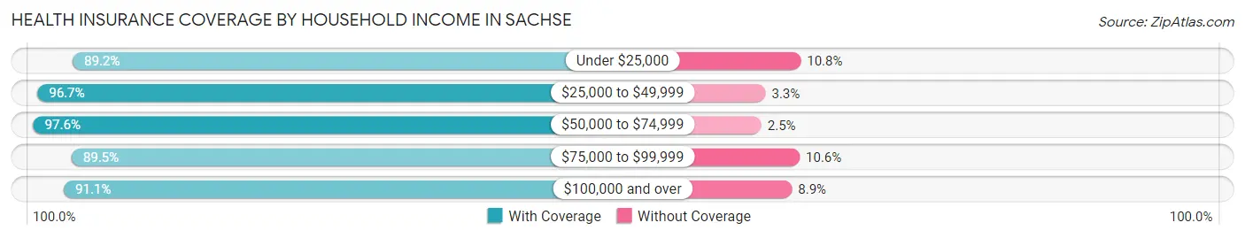 Health Insurance Coverage by Household Income in Sachse