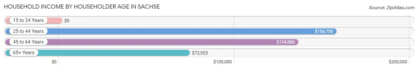 Household Income by Householder Age in Sachse