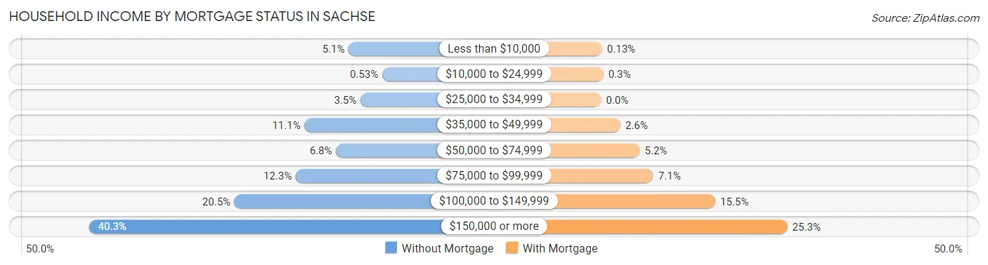 Household Income by Mortgage Status in Sachse