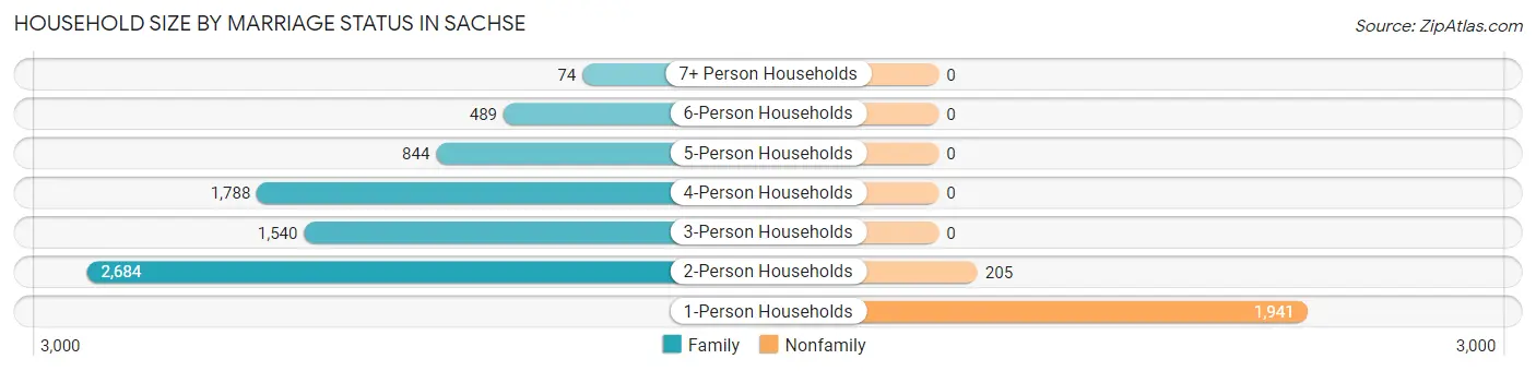 Household Size by Marriage Status in Sachse