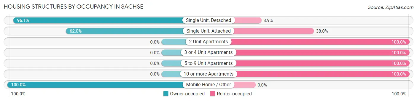 Housing Structures by Occupancy in Sachse