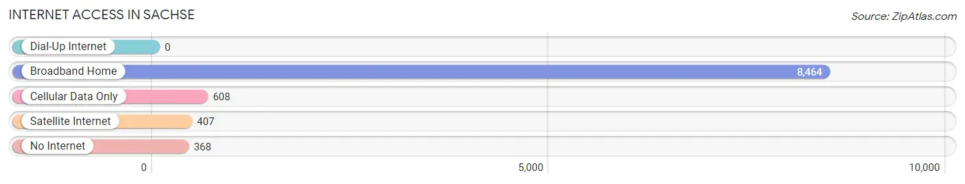 Internet Access in Sachse