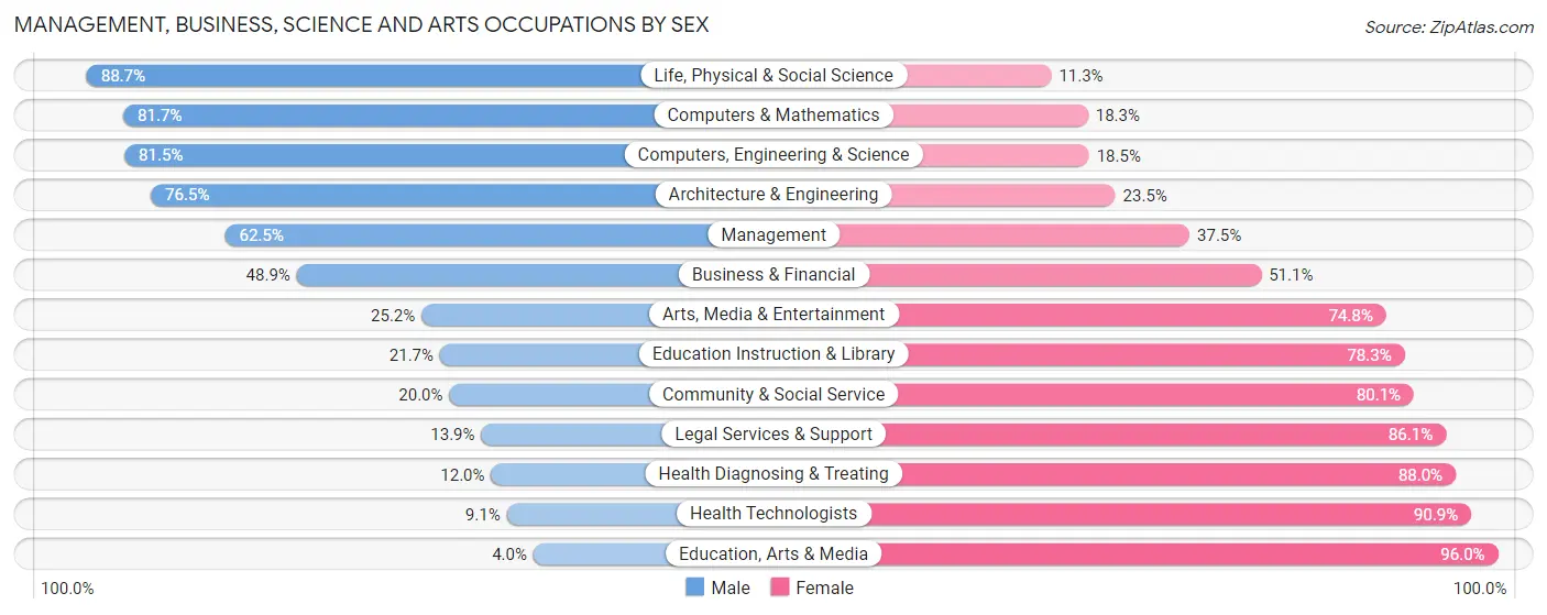 Management, Business, Science and Arts Occupations by Sex in Sachse