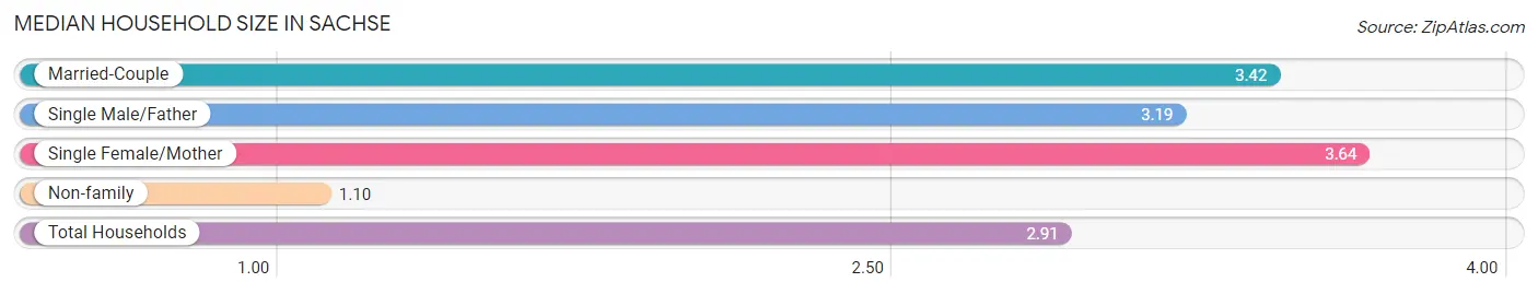 Median Household Size in Sachse