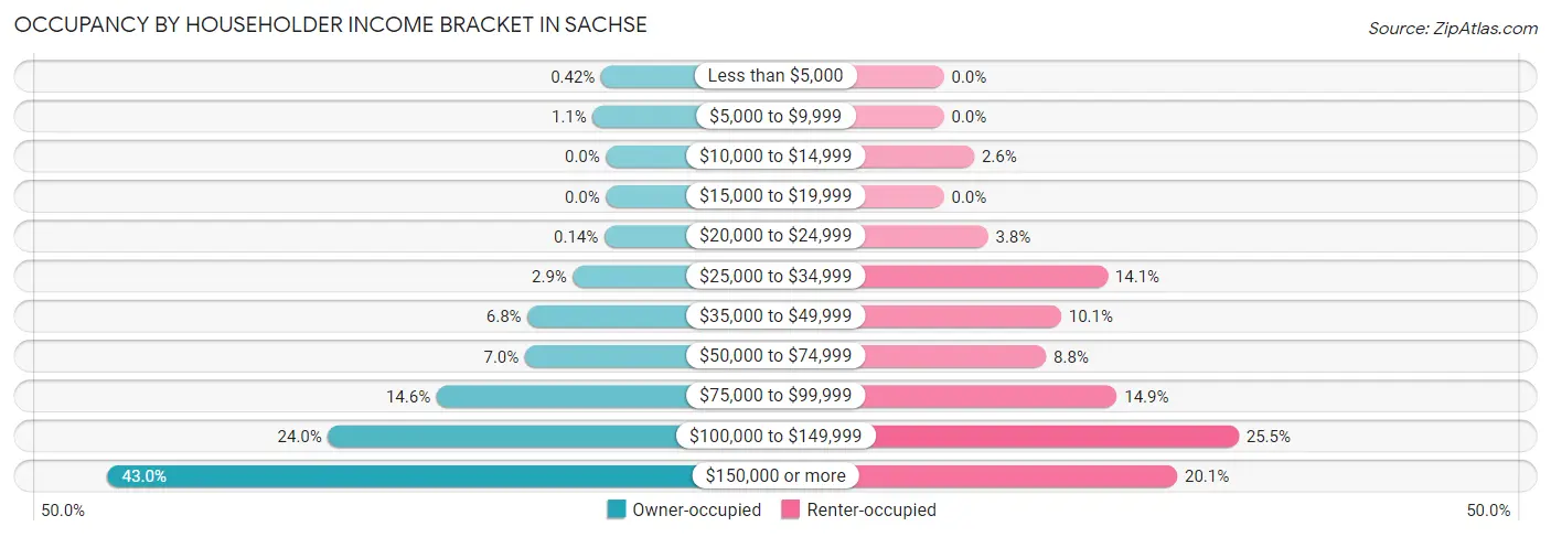 Occupancy by Householder Income Bracket in Sachse