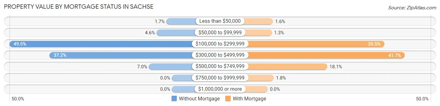 Property Value by Mortgage Status in Sachse