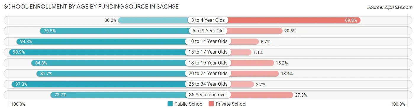 School Enrollment by Age by Funding Source in Sachse
