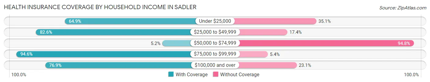 Health Insurance Coverage by Household Income in Sadler