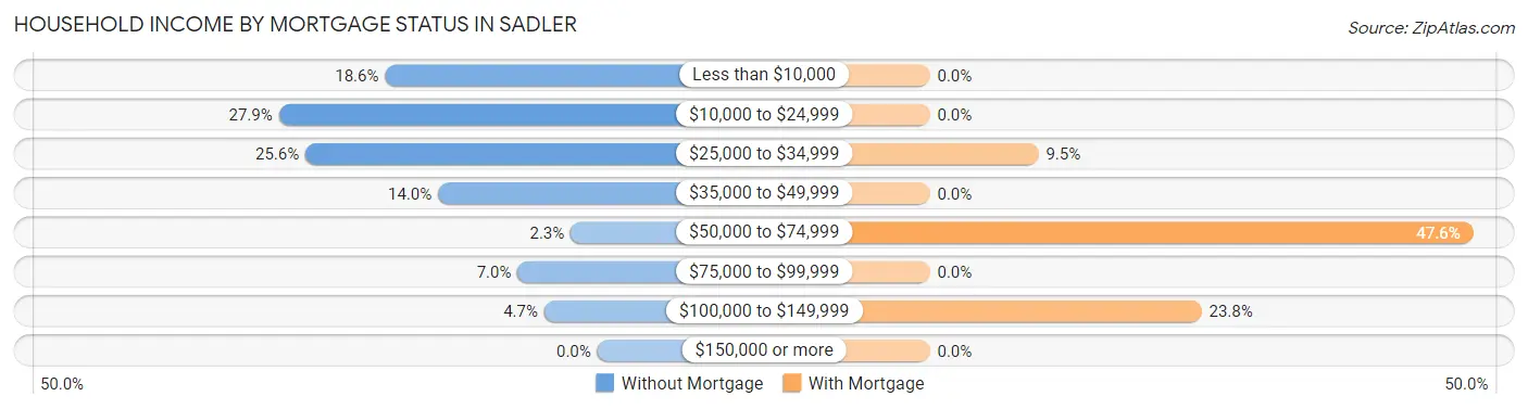 Household Income by Mortgage Status in Sadler