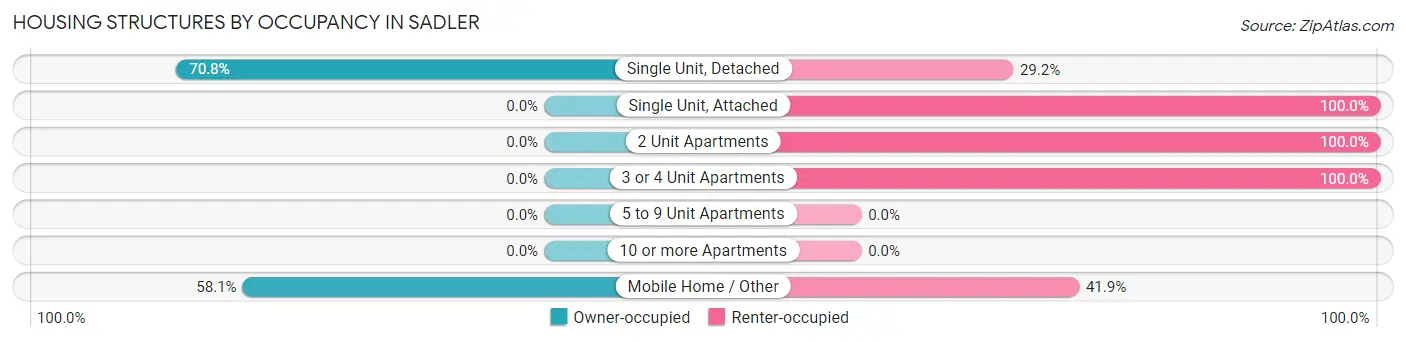 Housing Structures by Occupancy in Sadler