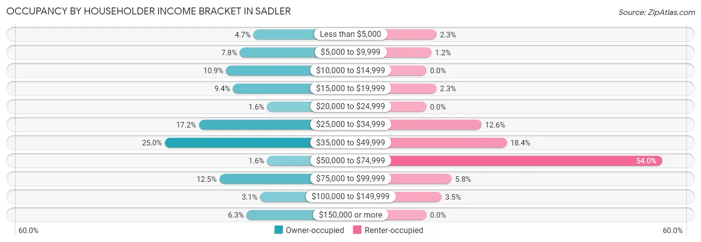 Occupancy by Householder Income Bracket in Sadler
