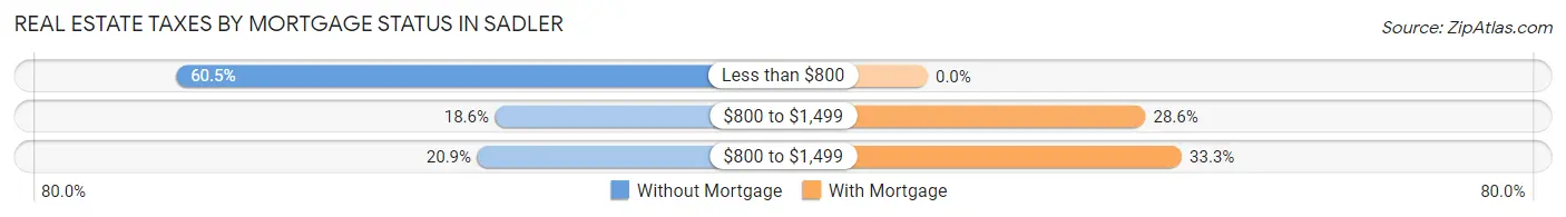 Real Estate Taxes by Mortgage Status in Sadler