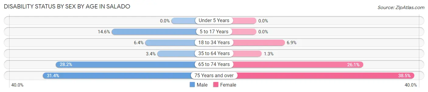 Disability Status by Sex by Age in Salado