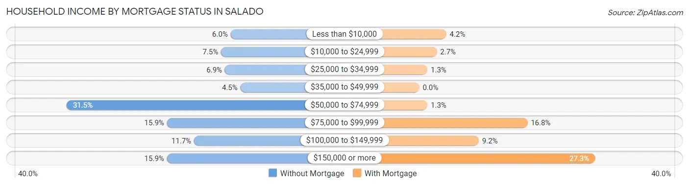 Household Income by Mortgage Status in Salado