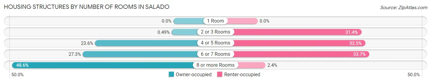 Housing Structures by Number of Rooms in Salado