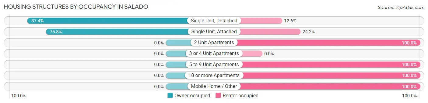Housing Structures by Occupancy in Salado