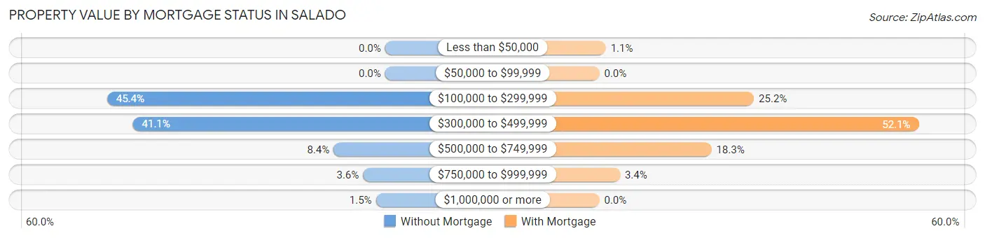 Property Value by Mortgage Status in Salado