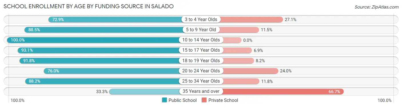 School Enrollment by Age by Funding Source in Salado
