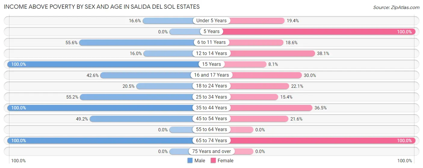 Income Above Poverty by Sex and Age in Salida del Sol Estates