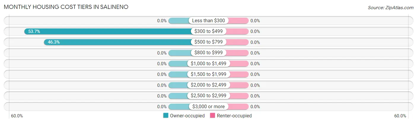 Monthly Housing Cost Tiers in Salineno