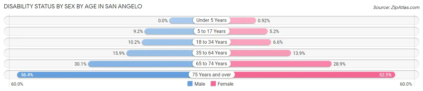 Disability Status by Sex by Age in San Angelo