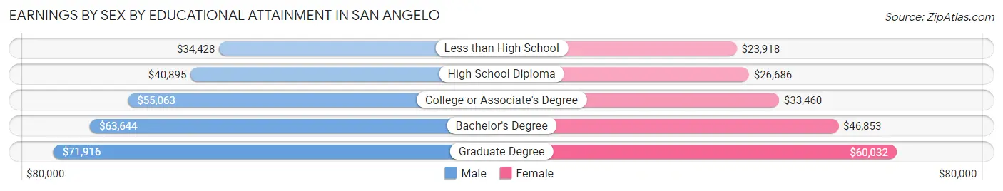 Earnings by Sex by Educational Attainment in San Angelo