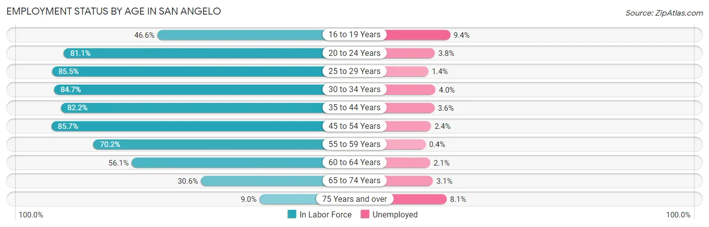 Employment Status by Age in San Angelo