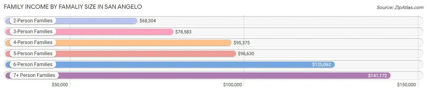 Family Income by Famaliy Size in San Angelo