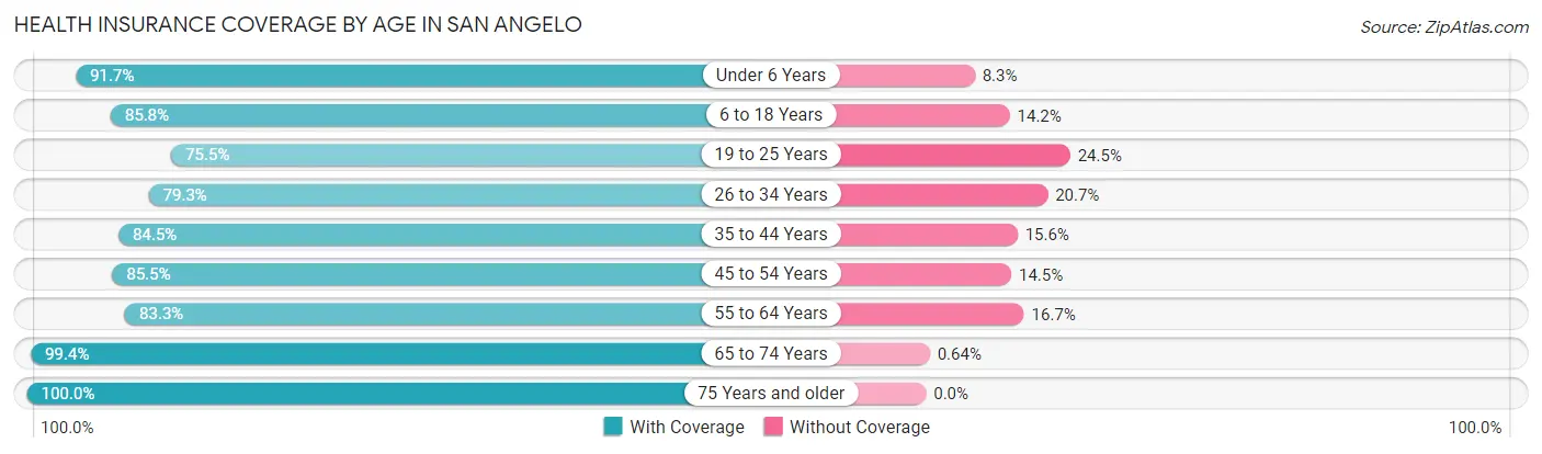Health Insurance Coverage by Age in San Angelo