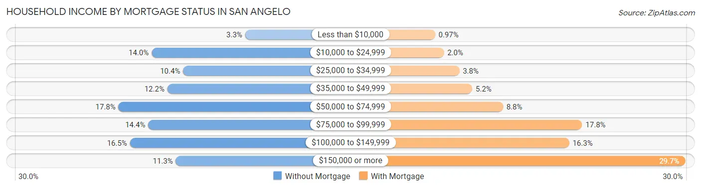 Household Income by Mortgage Status in San Angelo